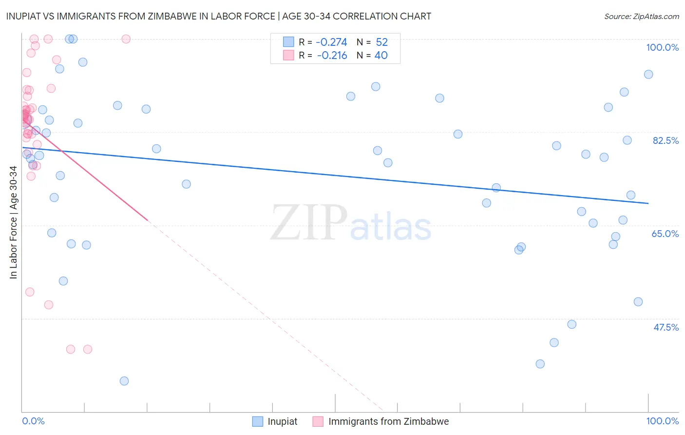 Inupiat vs Immigrants from Zimbabwe In Labor Force | Age 30-34