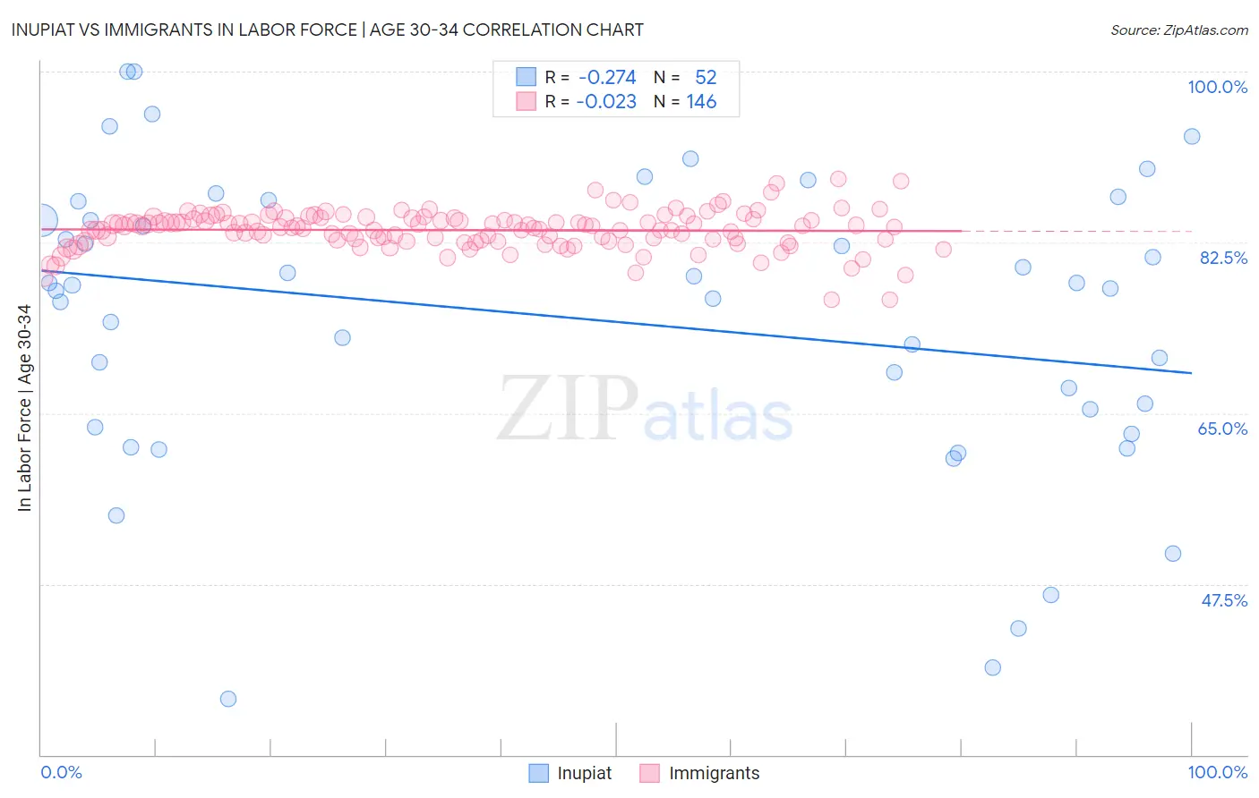 Inupiat vs Immigrants In Labor Force | Age 30-34