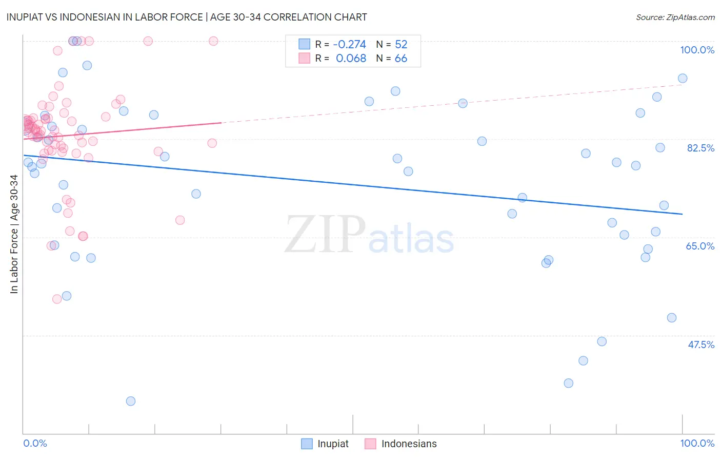 Inupiat vs Indonesian In Labor Force | Age 30-34