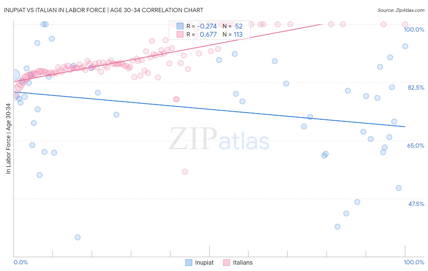 Inupiat vs Italian In Labor Force | Age 30-34