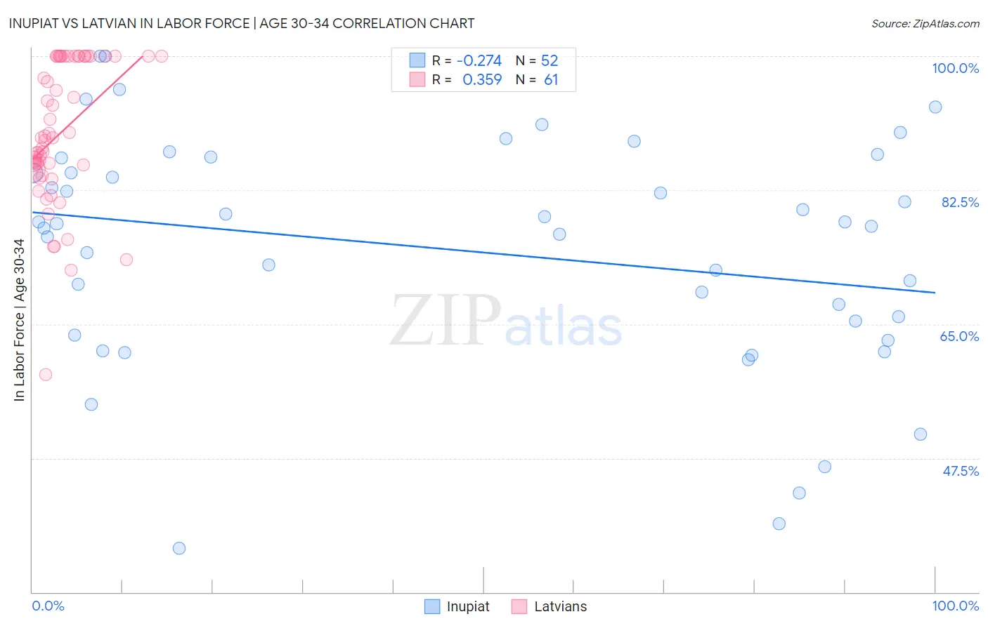 Inupiat vs Latvian In Labor Force | Age 30-34