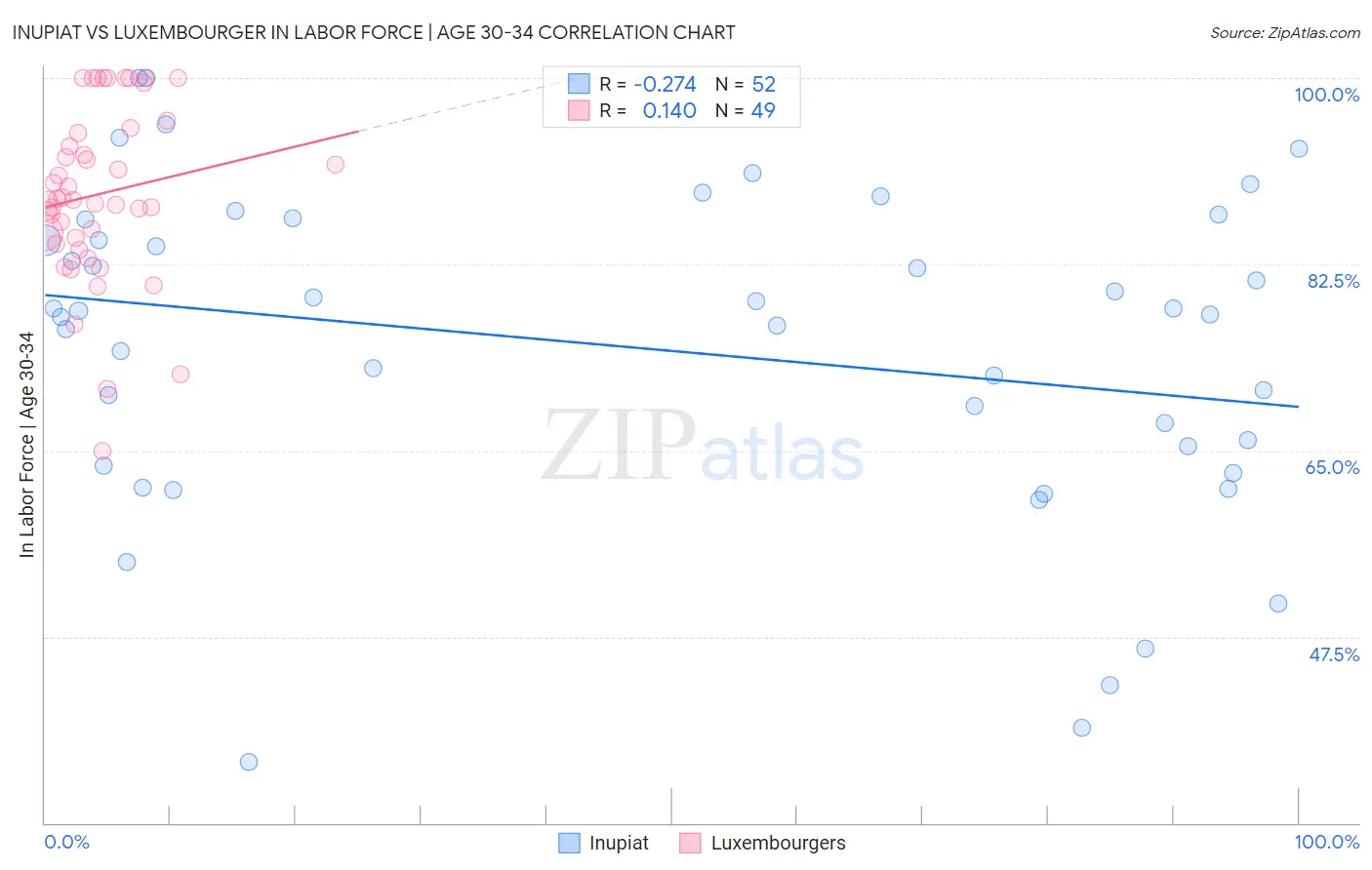 Inupiat vs Luxembourger In Labor Force | Age 30-34