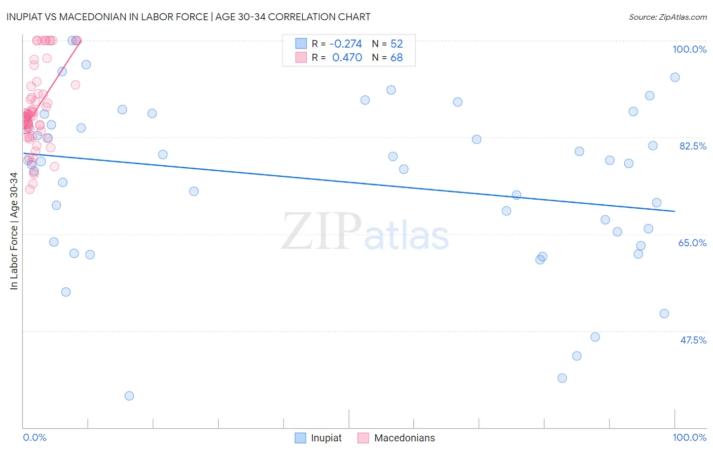 Inupiat vs Macedonian In Labor Force | Age 30-34