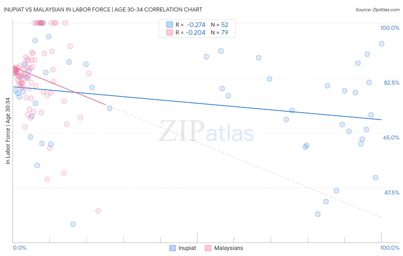 Inupiat vs Malaysian In Labor Force | Age 30-34