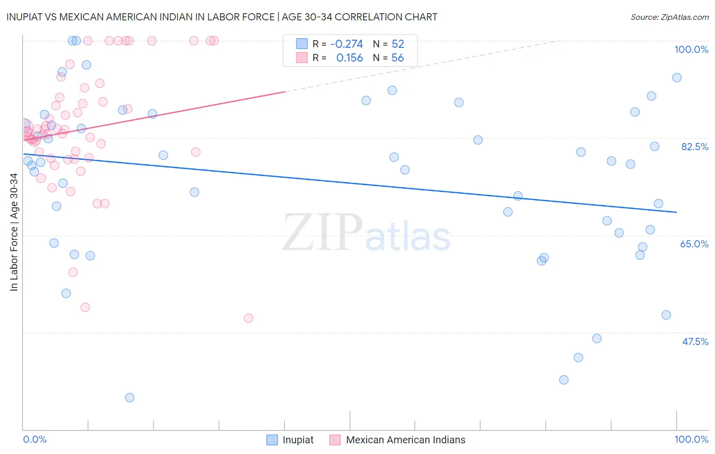 Inupiat vs Mexican American Indian In Labor Force | Age 30-34