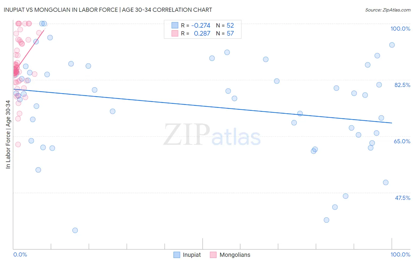 Inupiat vs Mongolian In Labor Force | Age 30-34