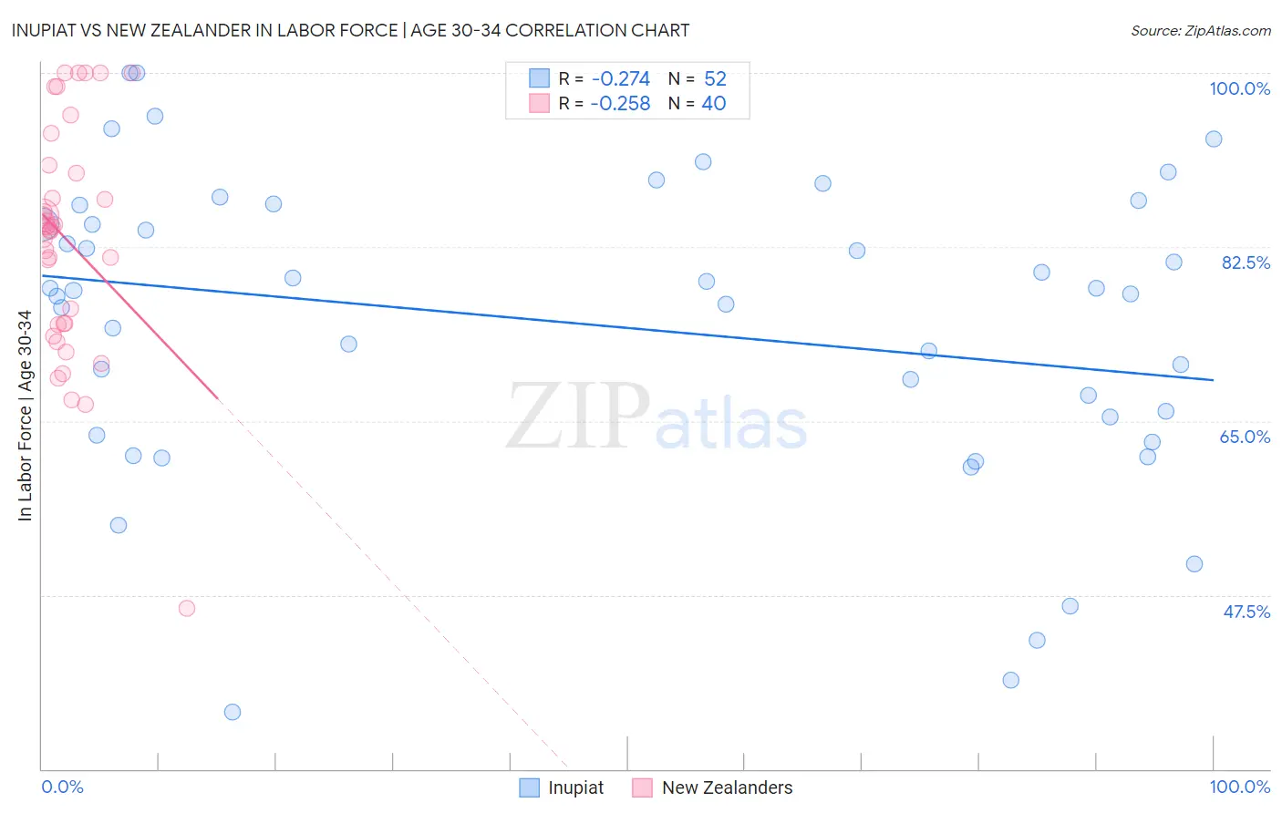 Inupiat vs New Zealander In Labor Force | Age 30-34
