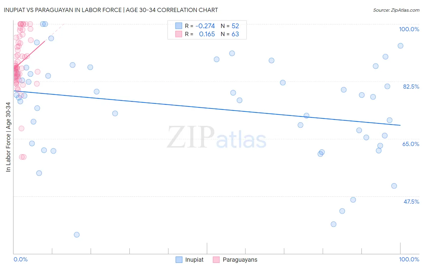 Inupiat vs Paraguayan In Labor Force | Age 30-34