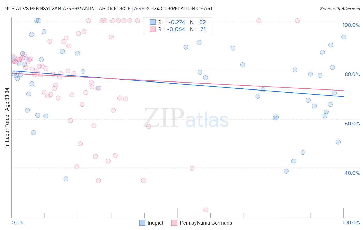 Inupiat vs Pennsylvania German In Labor Force | Age 30-34
