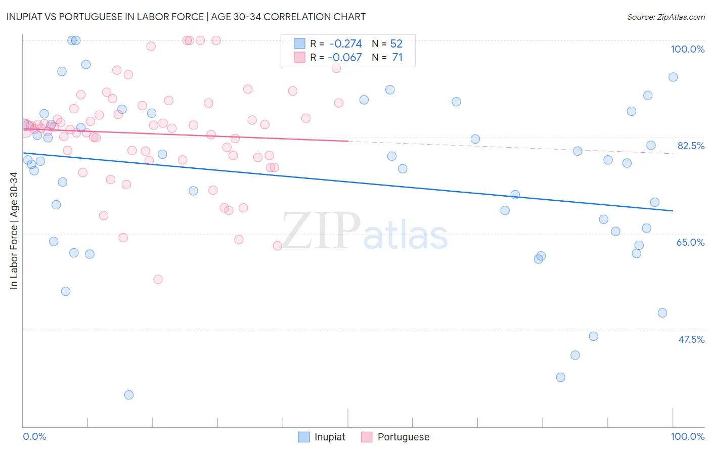 Inupiat vs Portuguese In Labor Force | Age 30-34