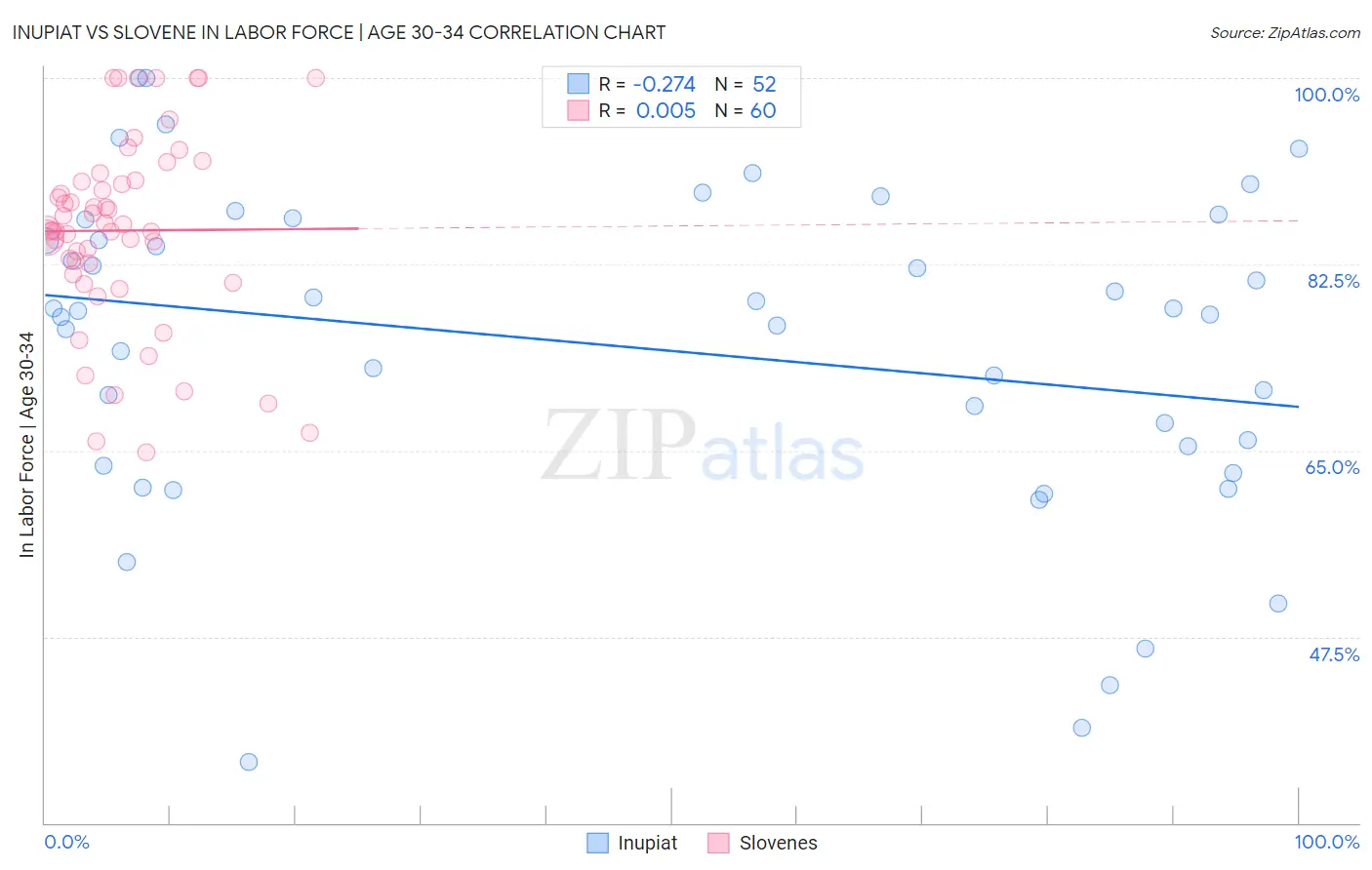 Inupiat vs Slovene In Labor Force | Age 30-34