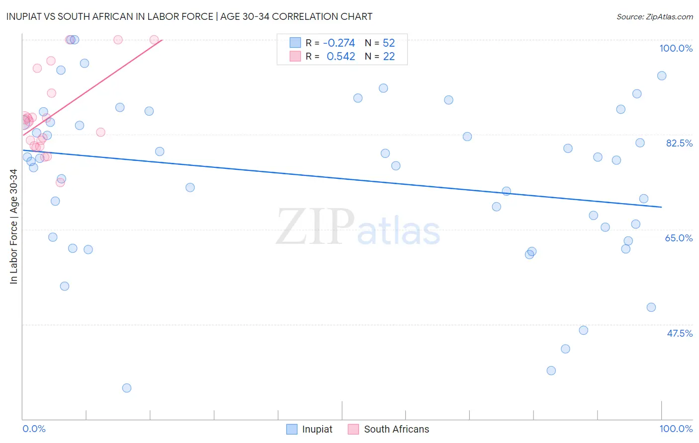 Inupiat vs South African In Labor Force | Age 30-34