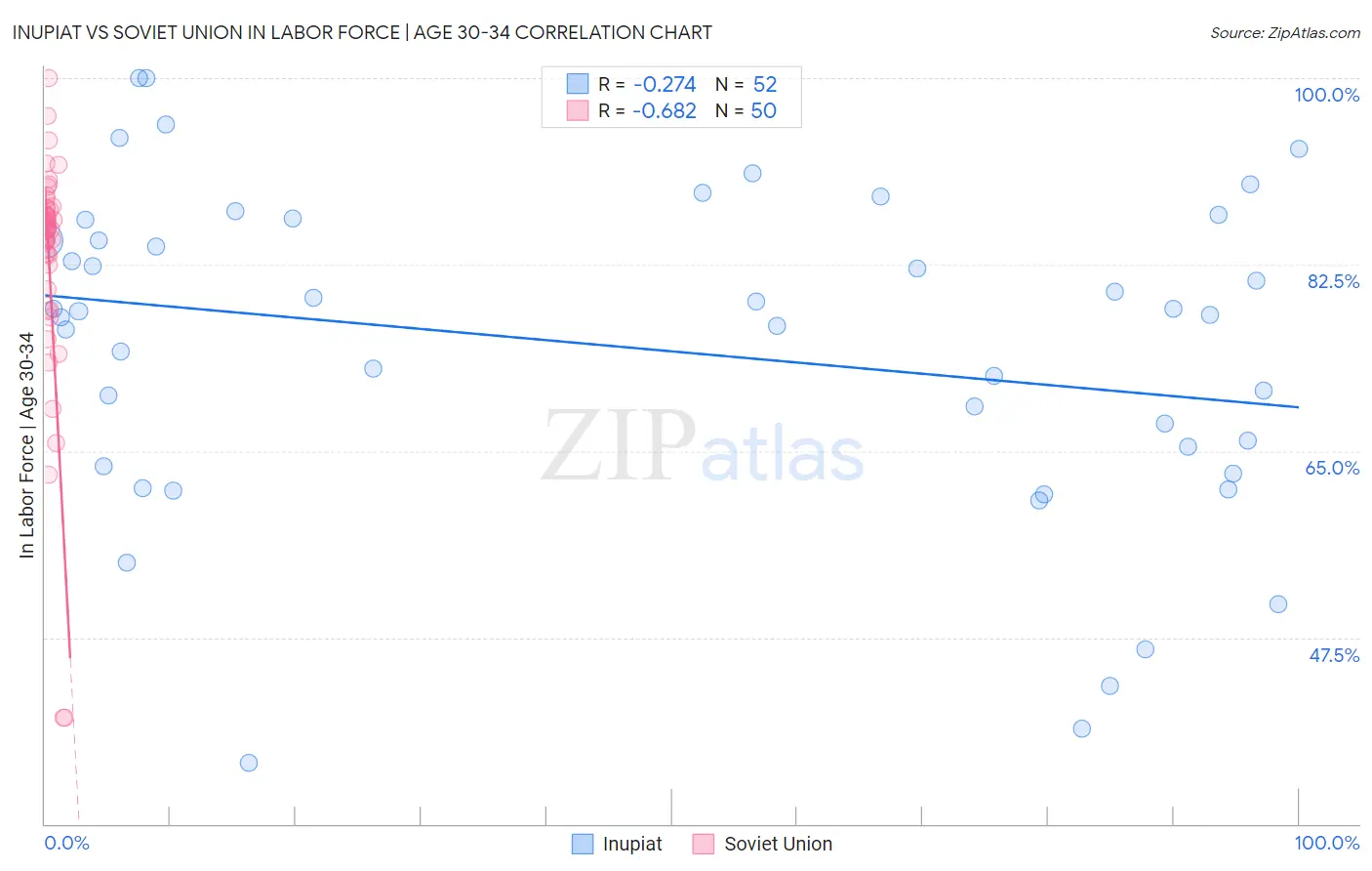 Inupiat vs Soviet Union In Labor Force | Age 30-34