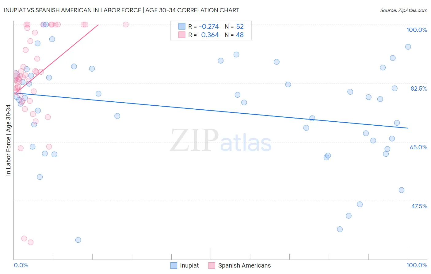 Inupiat vs Spanish American In Labor Force | Age 30-34