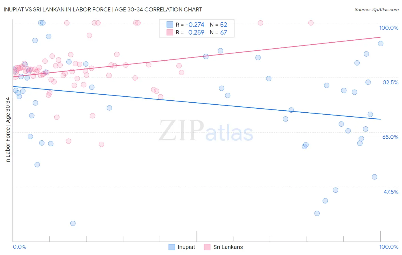 Inupiat vs Sri Lankan In Labor Force | Age 30-34