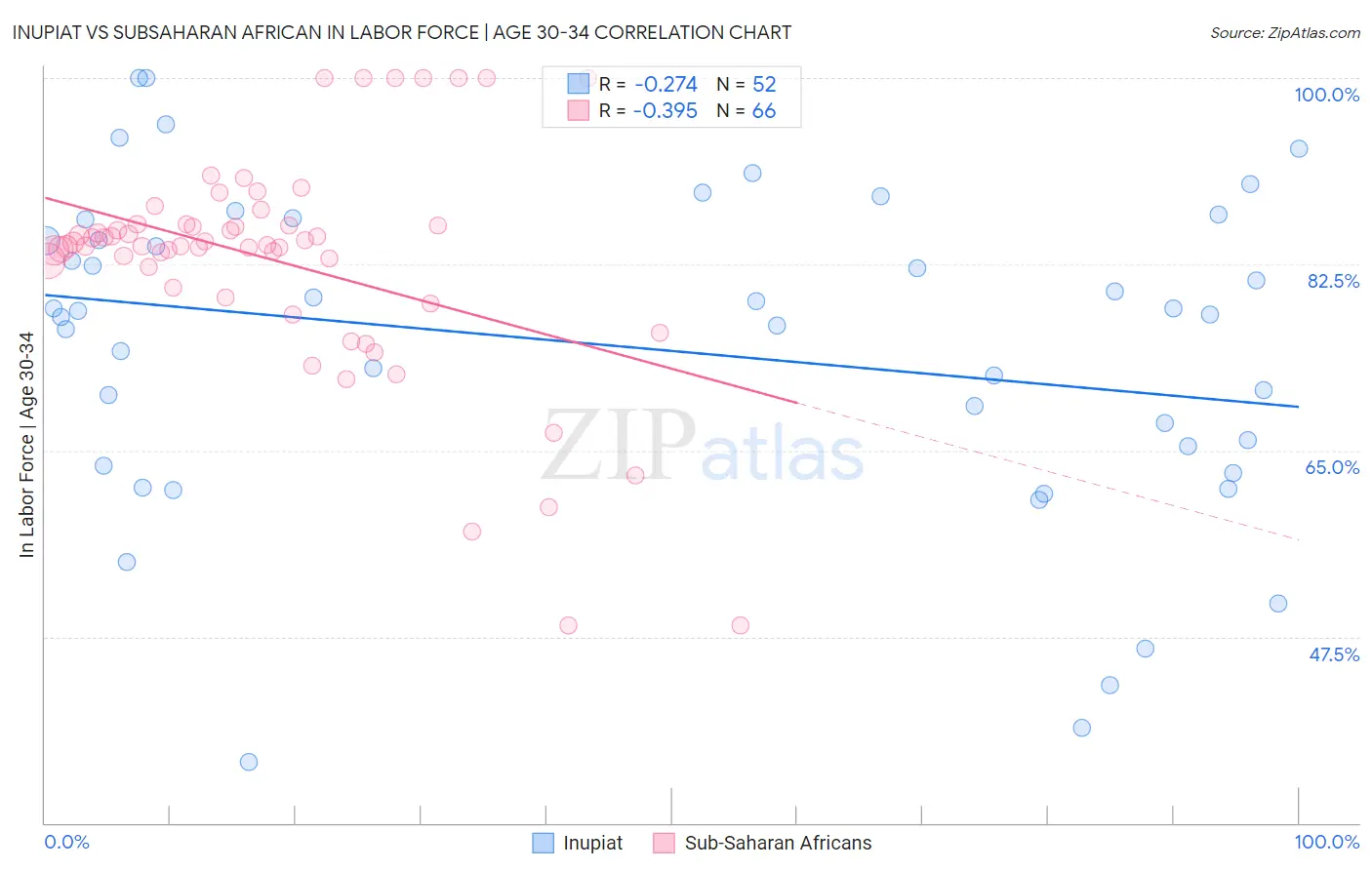 Inupiat vs Subsaharan African In Labor Force | Age 30-34