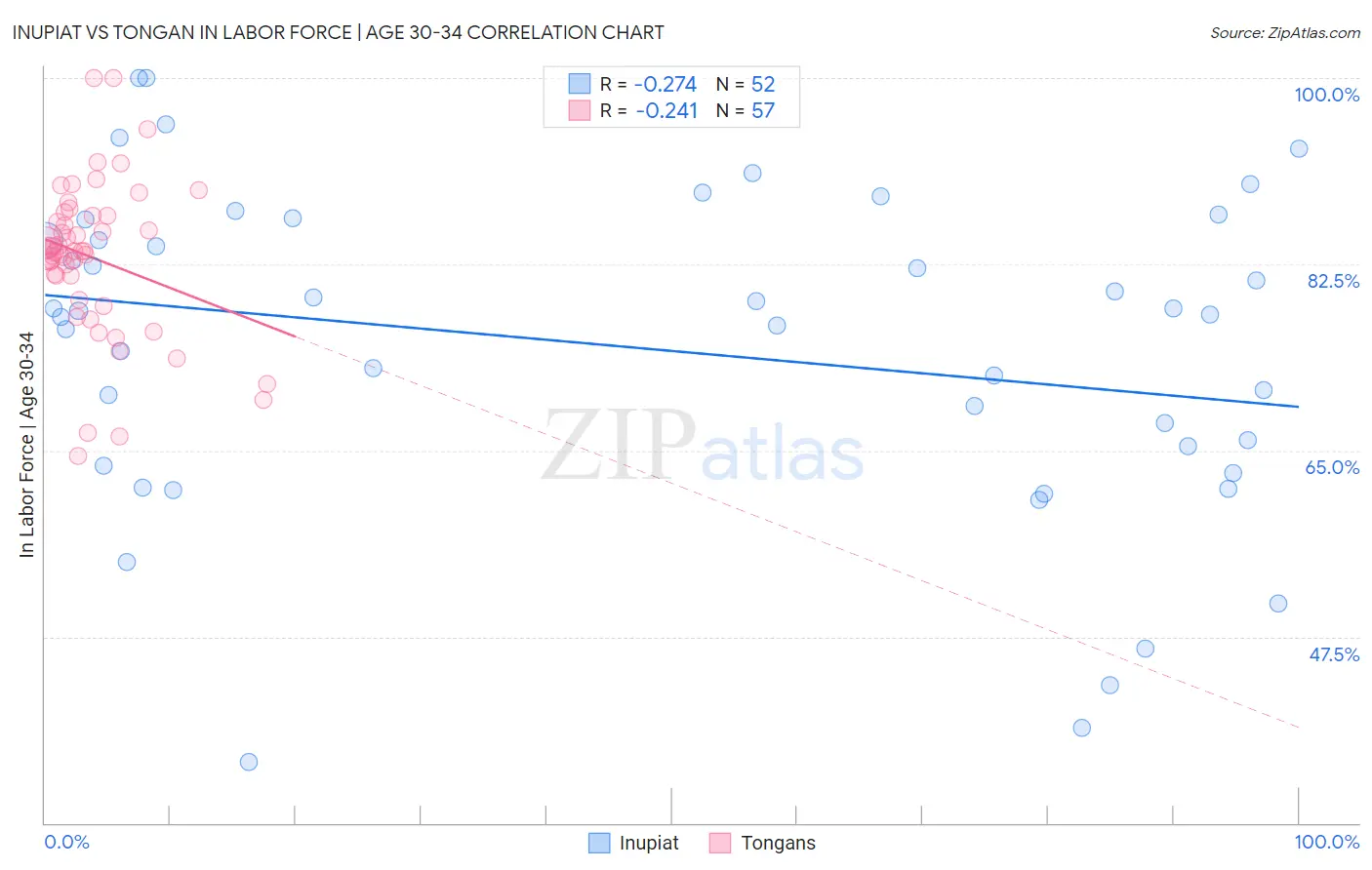 Inupiat vs Tongan In Labor Force | Age 30-34