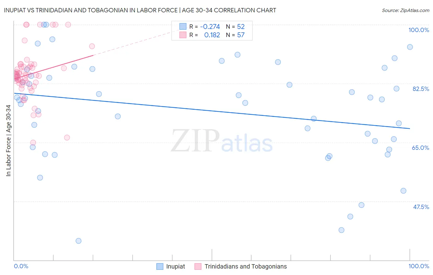 Inupiat vs Trinidadian and Tobagonian In Labor Force | Age 30-34