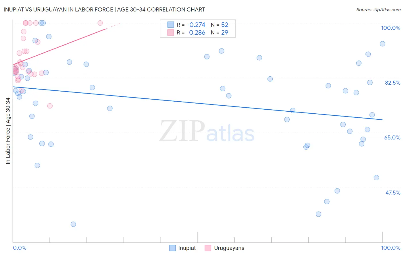 Inupiat vs Uruguayan In Labor Force | Age 30-34
