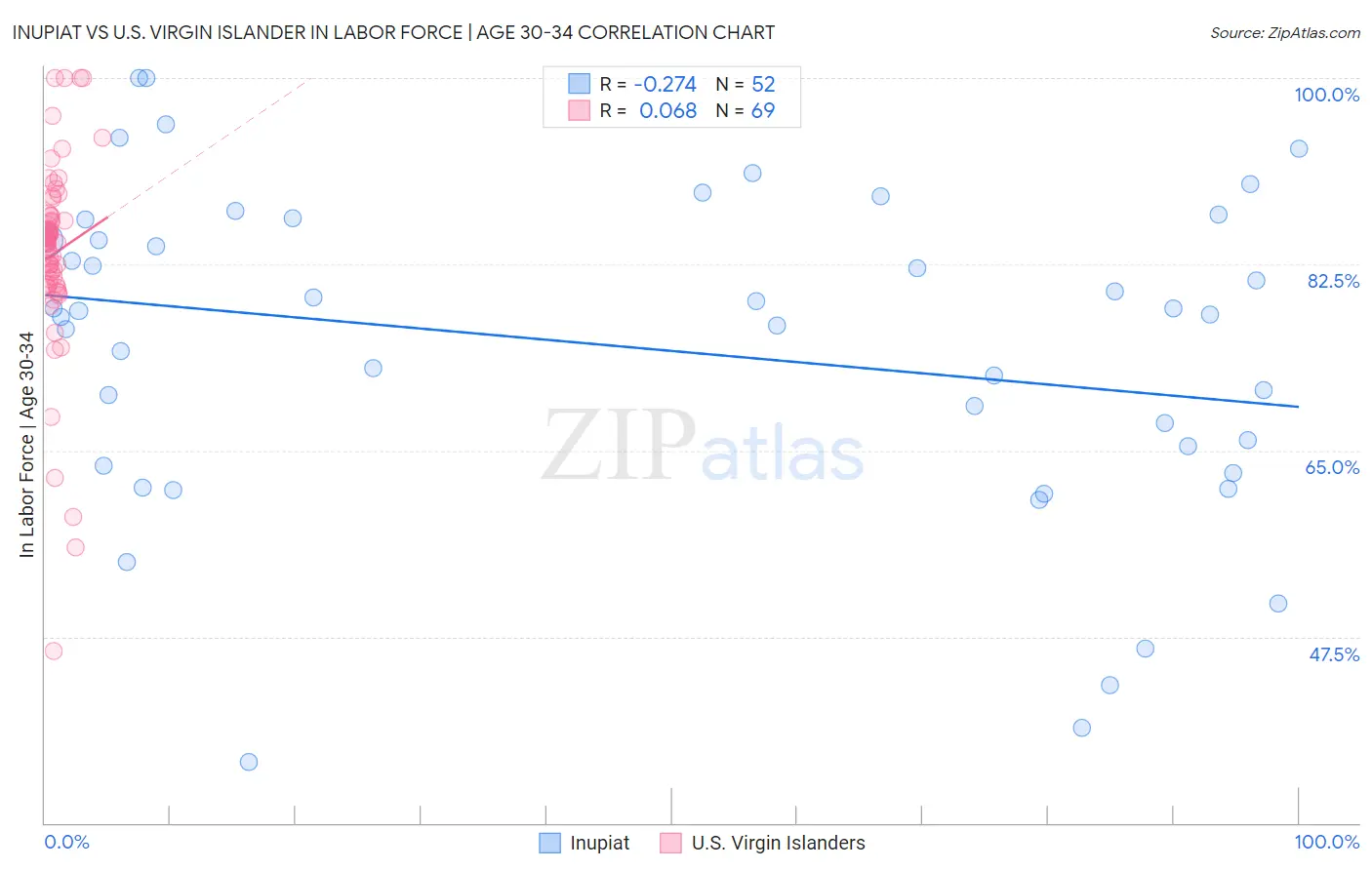 Inupiat vs U.S. Virgin Islander In Labor Force | Age 30-34