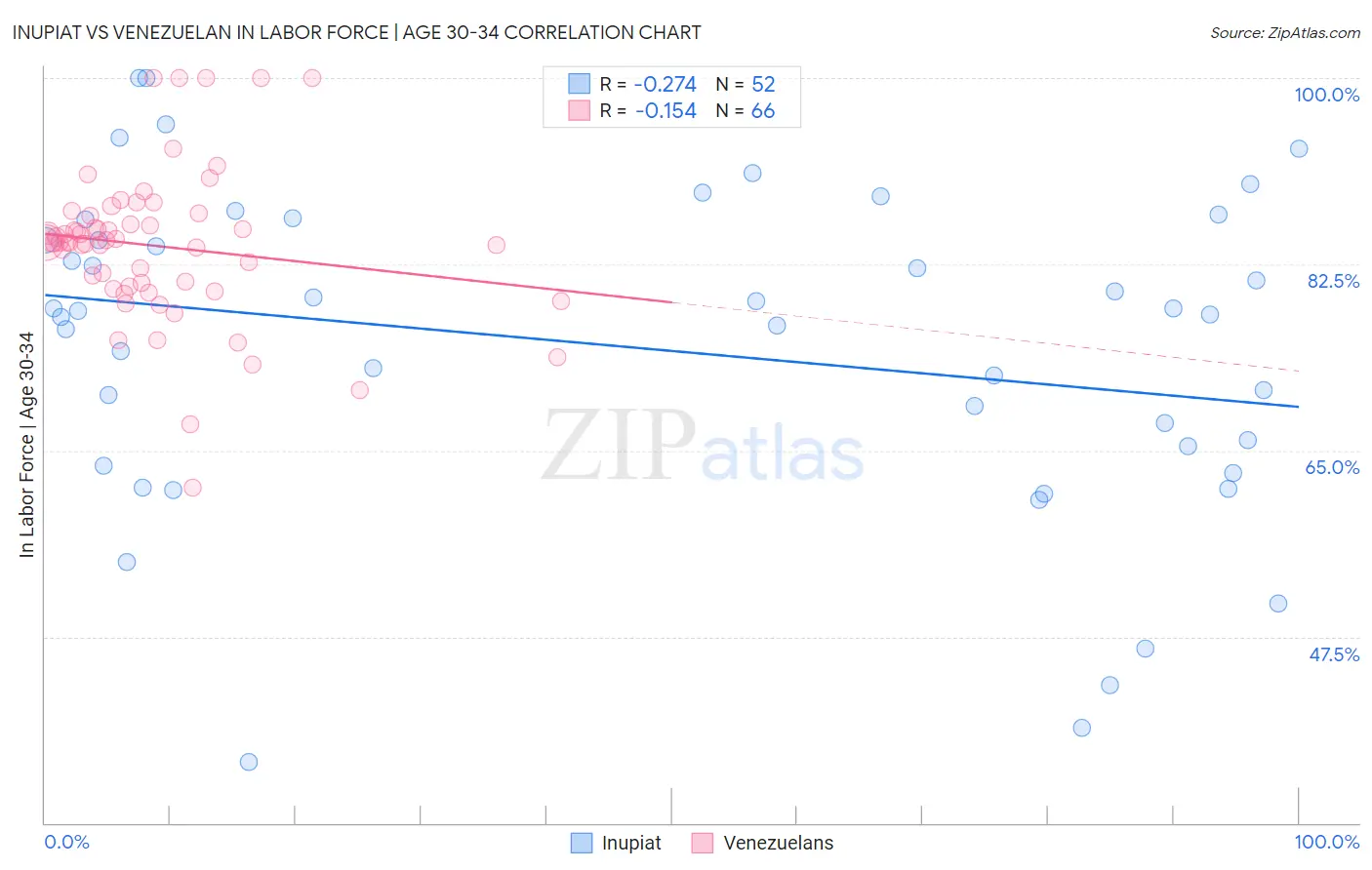 Inupiat vs Venezuelan In Labor Force | Age 30-34