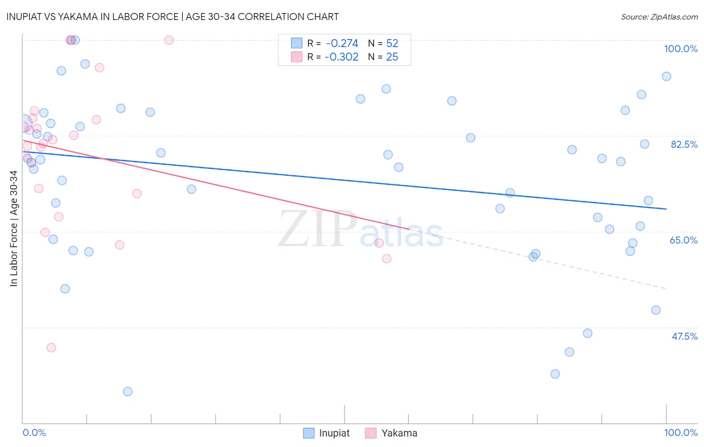 Inupiat vs Yakama In Labor Force | Age 30-34