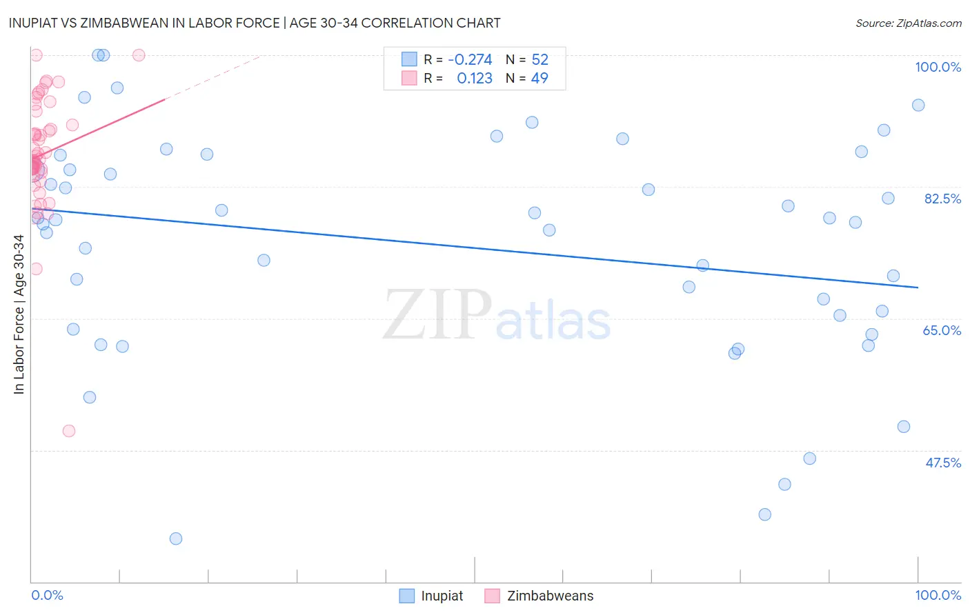 Inupiat vs Zimbabwean In Labor Force | Age 30-34
