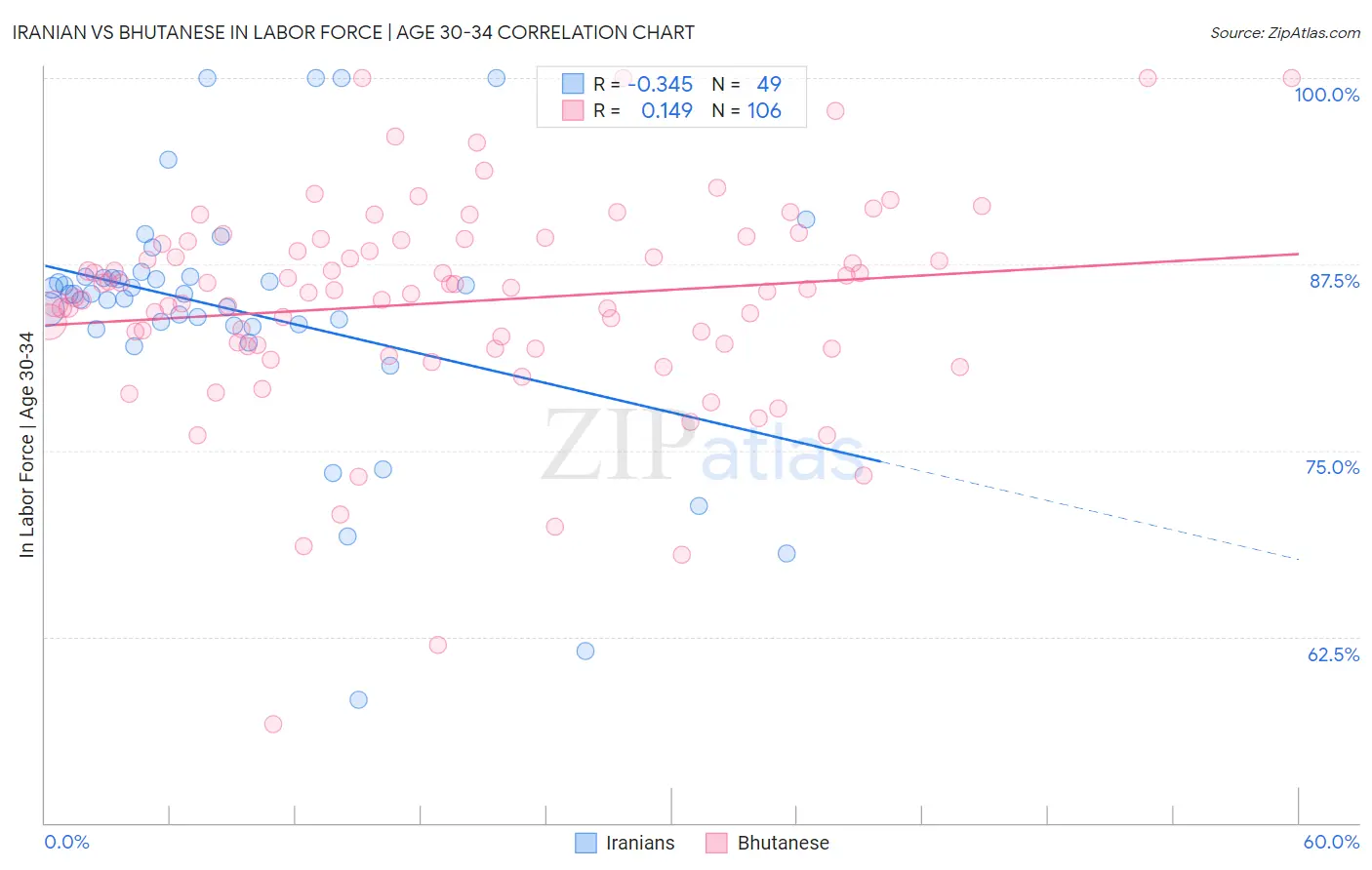 Iranian vs Bhutanese In Labor Force | Age 30-34