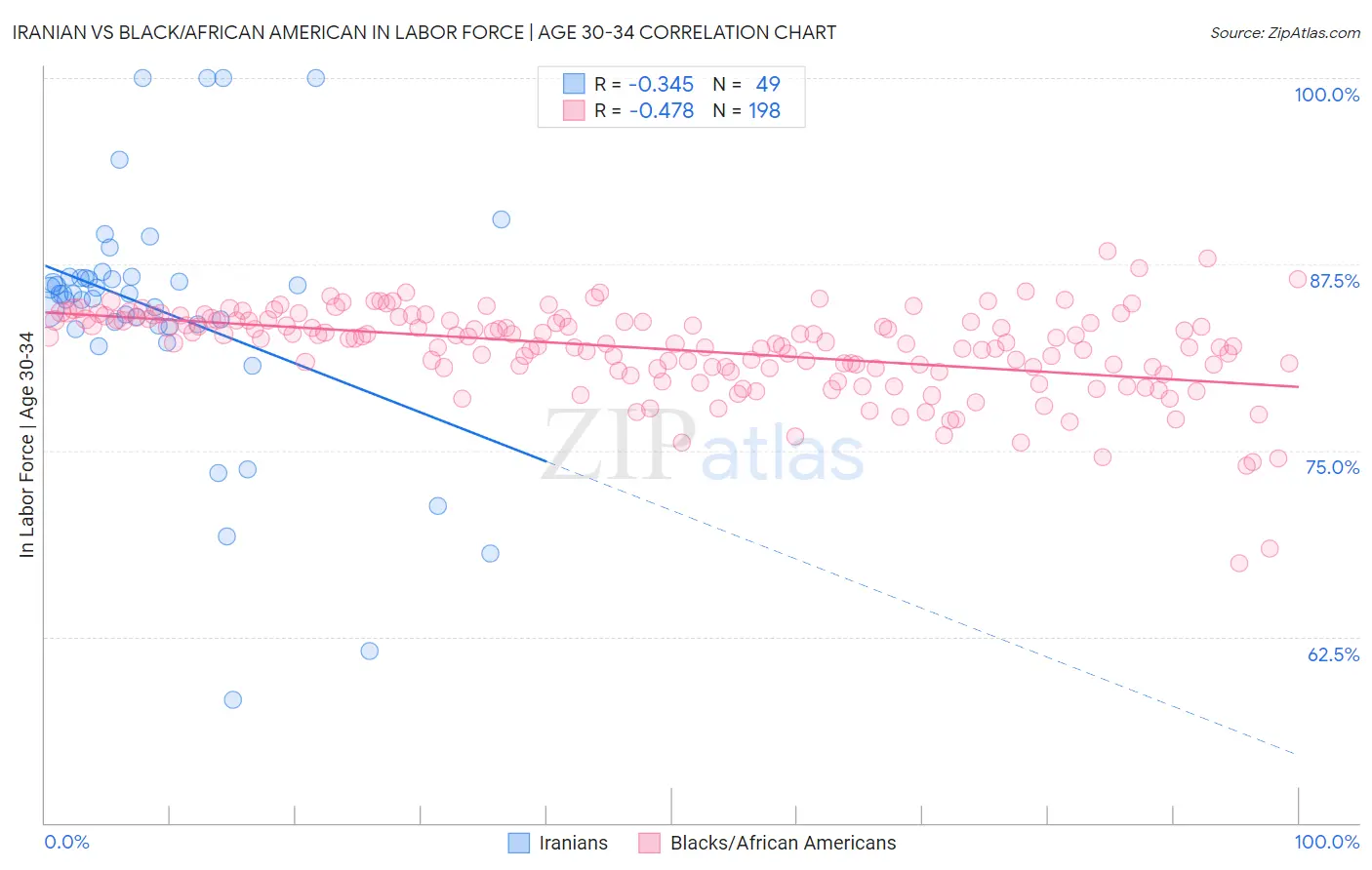 Iranian vs Black/African American In Labor Force | Age 30-34