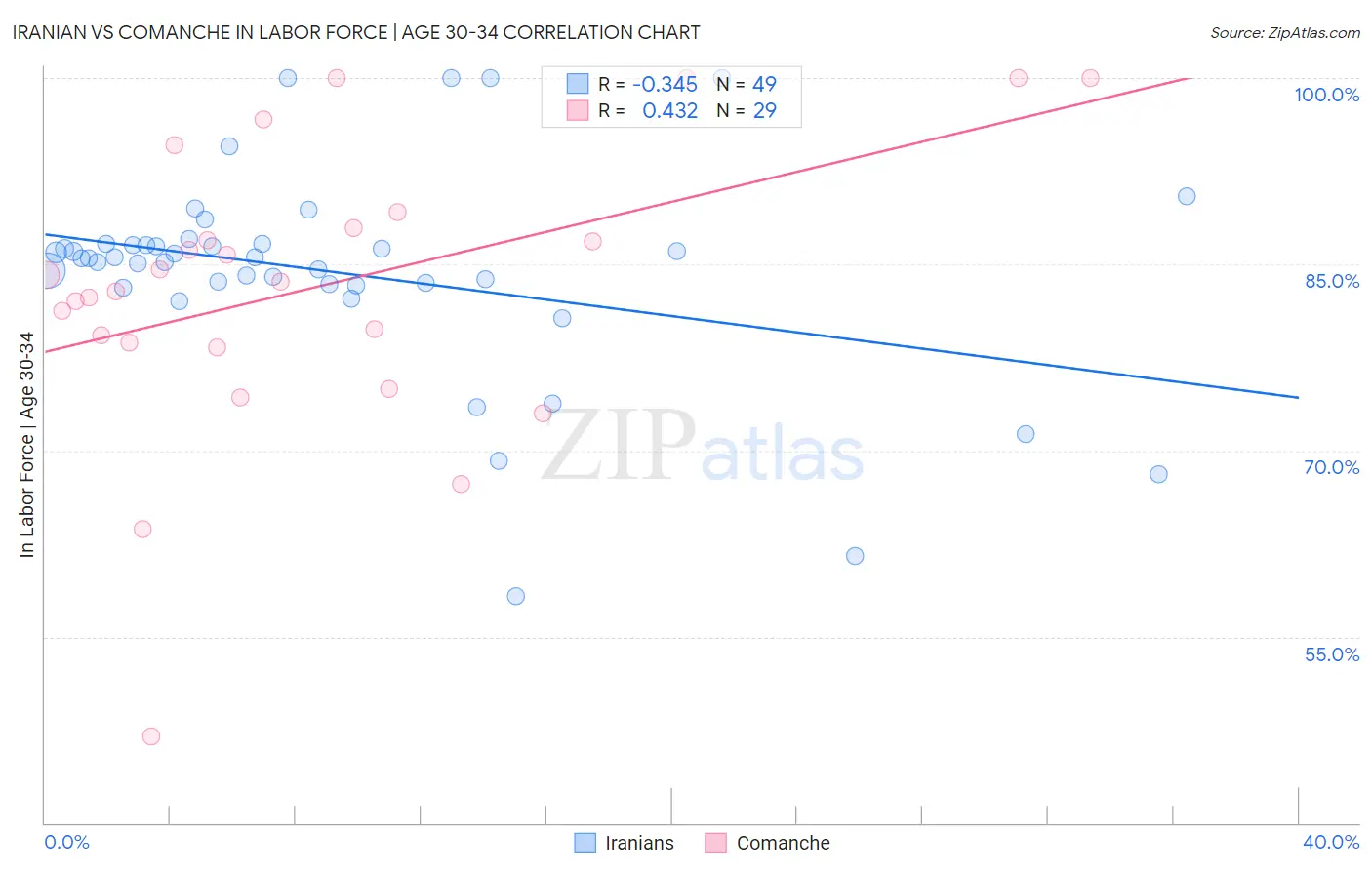 Iranian vs Comanche In Labor Force | Age 30-34