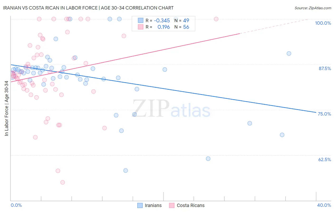 Iranian vs Costa Rican In Labor Force | Age 30-34