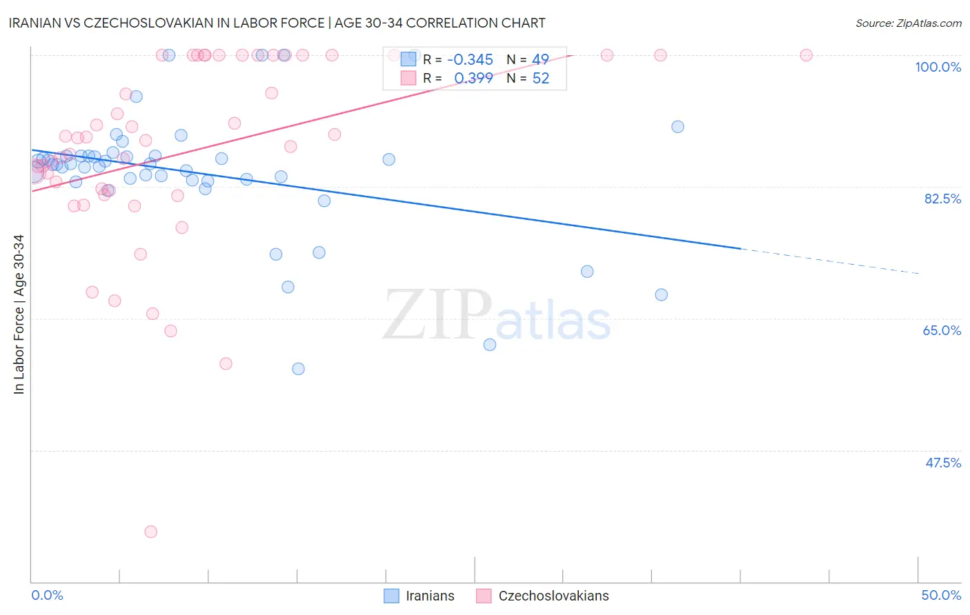 Iranian vs Czechoslovakian In Labor Force | Age 30-34