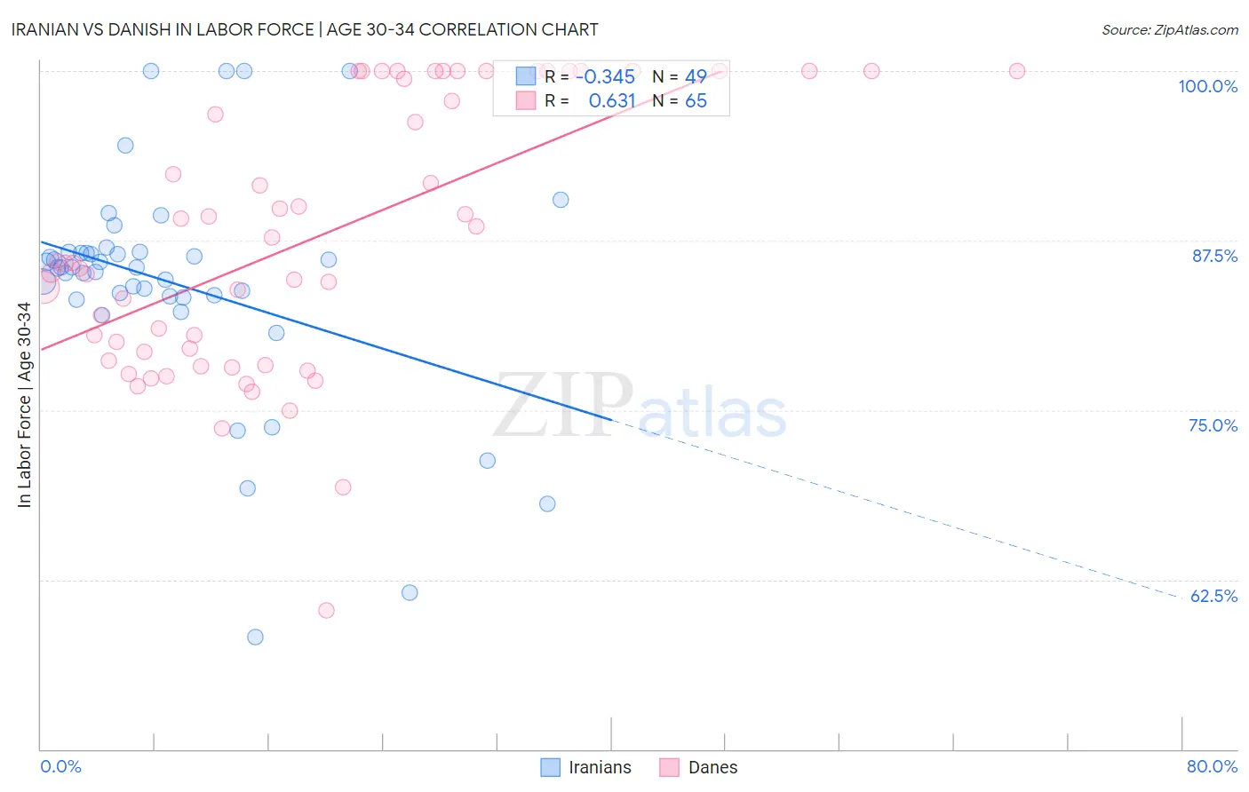 Iranian vs Danish In Labor Force | Age 30-34