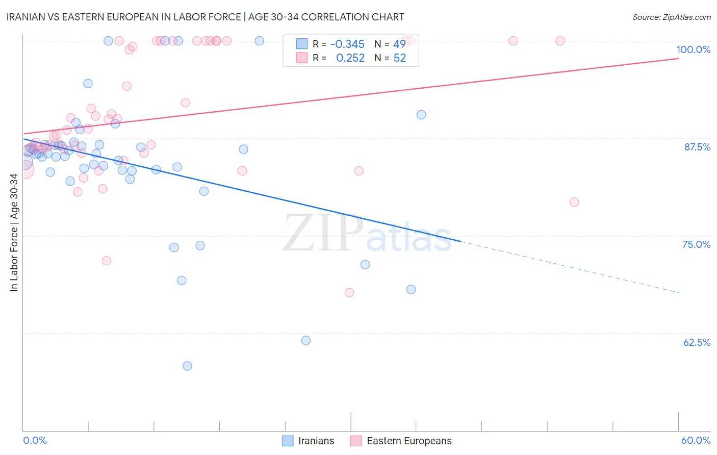 Iranian vs Eastern European In Labor Force | Age 30-34