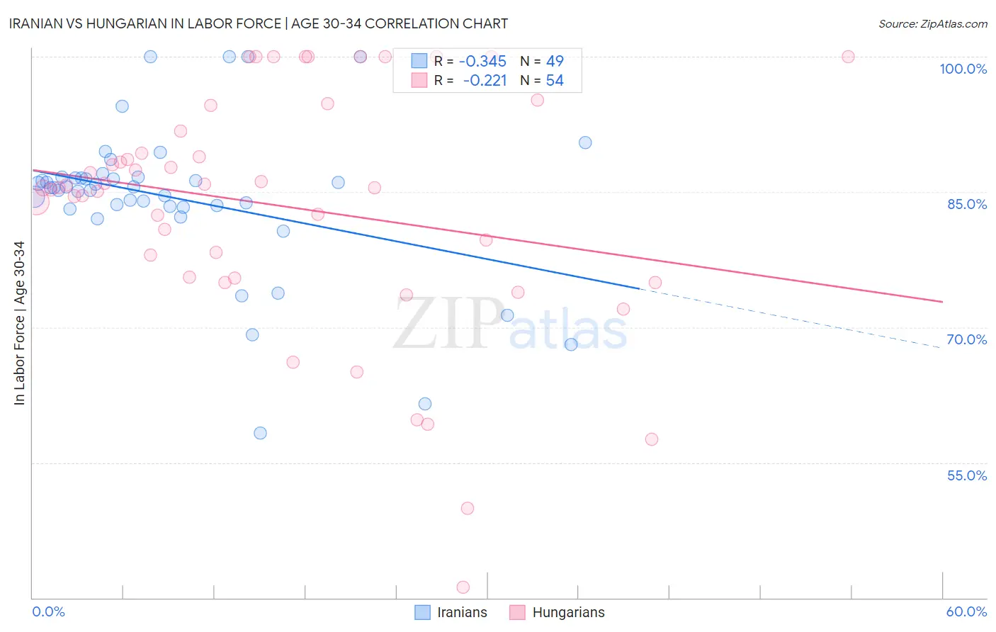 Iranian vs Hungarian In Labor Force | Age 30-34