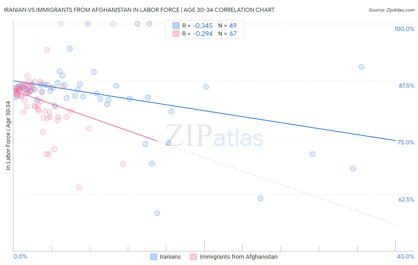 Iranian vs Immigrants from Afghanistan In Labor Force | Age 30-34