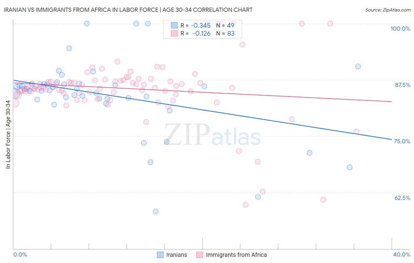 Iranian vs Immigrants from Africa In Labor Force | Age 30-34