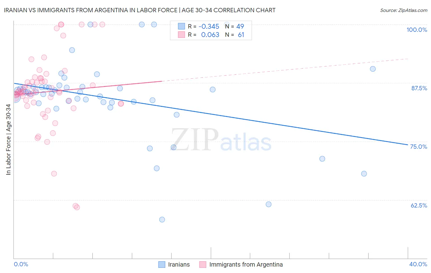 Iranian vs Immigrants from Argentina In Labor Force | Age 30-34
