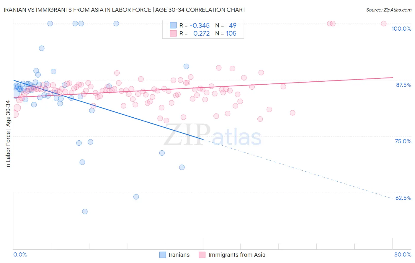 Iranian vs Immigrants from Asia In Labor Force | Age 30-34