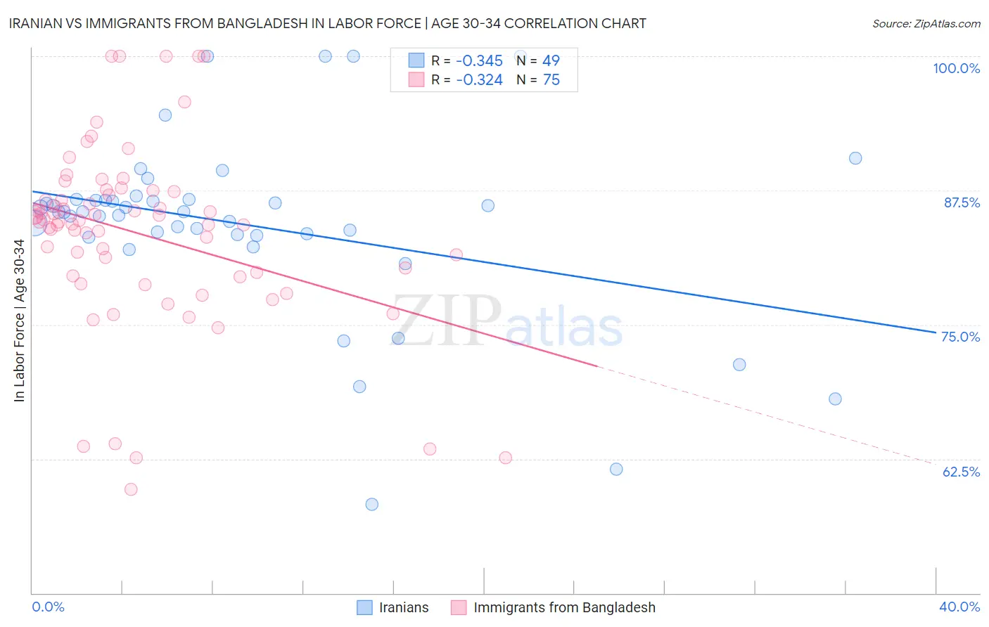 Iranian vs Immigrants from Bangladesh In Labor Force | Age 30-34