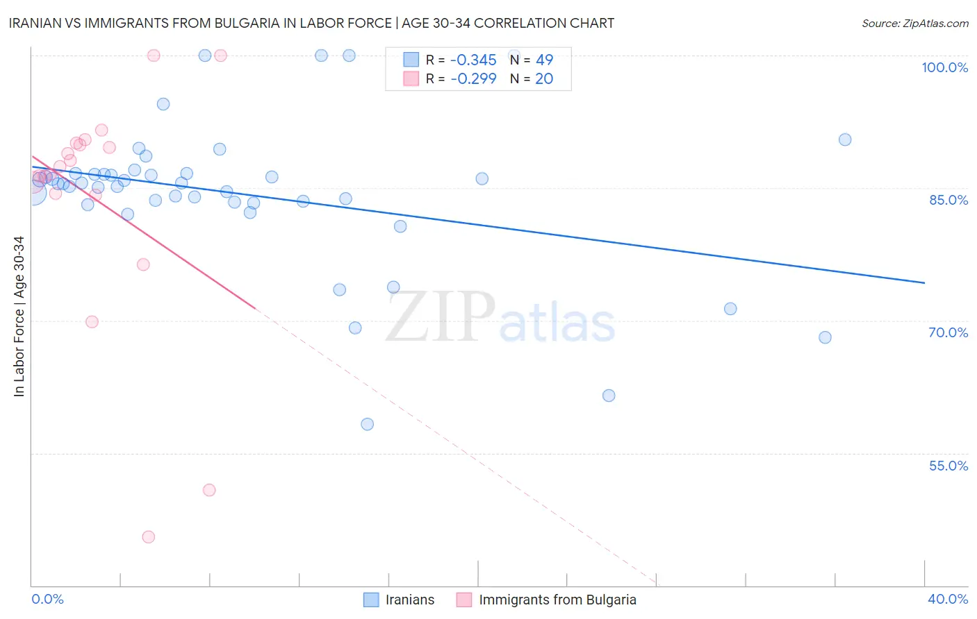 Iranian vs Immigrants from Bulgaria In Labor Force | Age 30-34