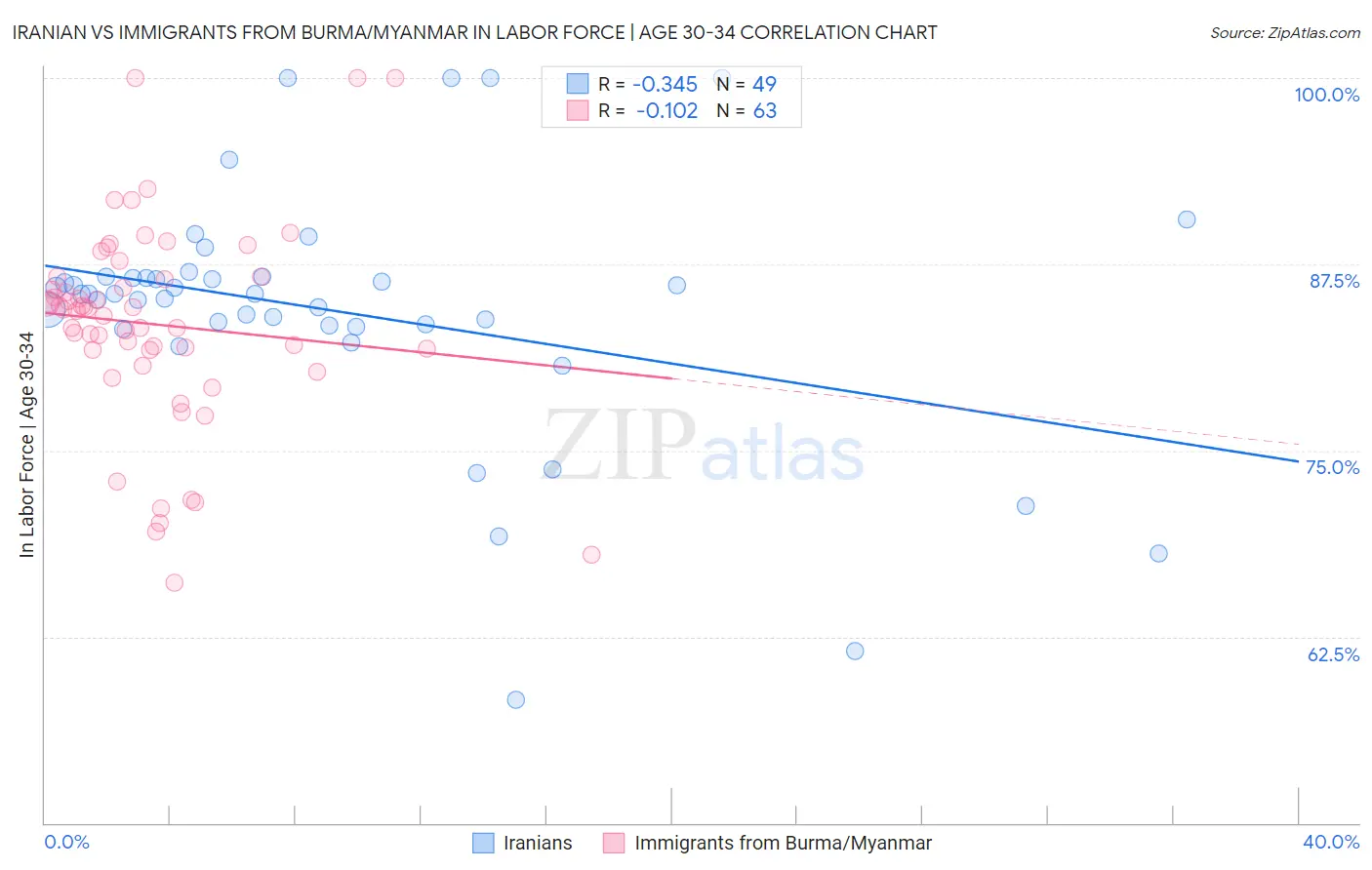 Iranian vs Immigrants from Burma/Myanmar In Labor Force | Age 30-34