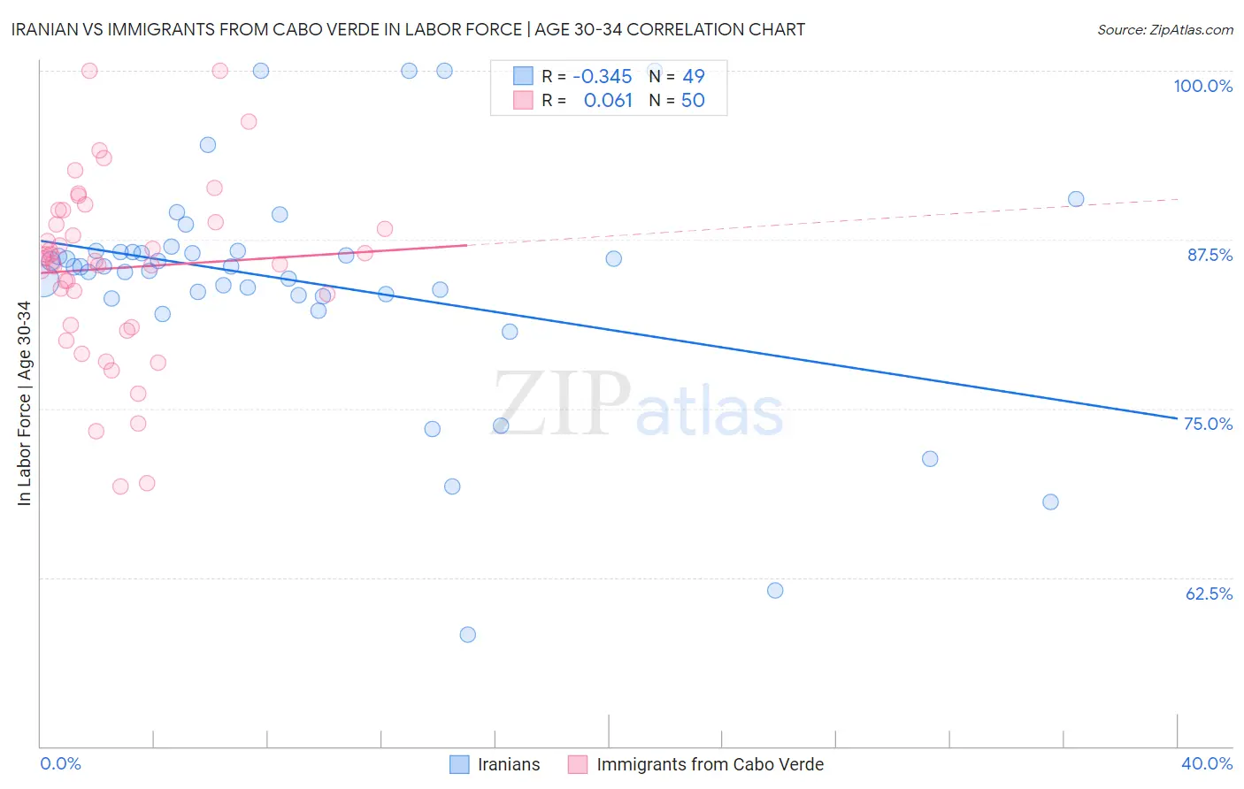 Iranian vs Immigrants from Cabo Verde In Labor Force | Age 30-34