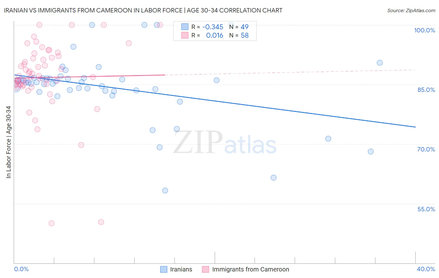 Iranian vs Immigrants from Cameroon In Labor Force | Age 30-34