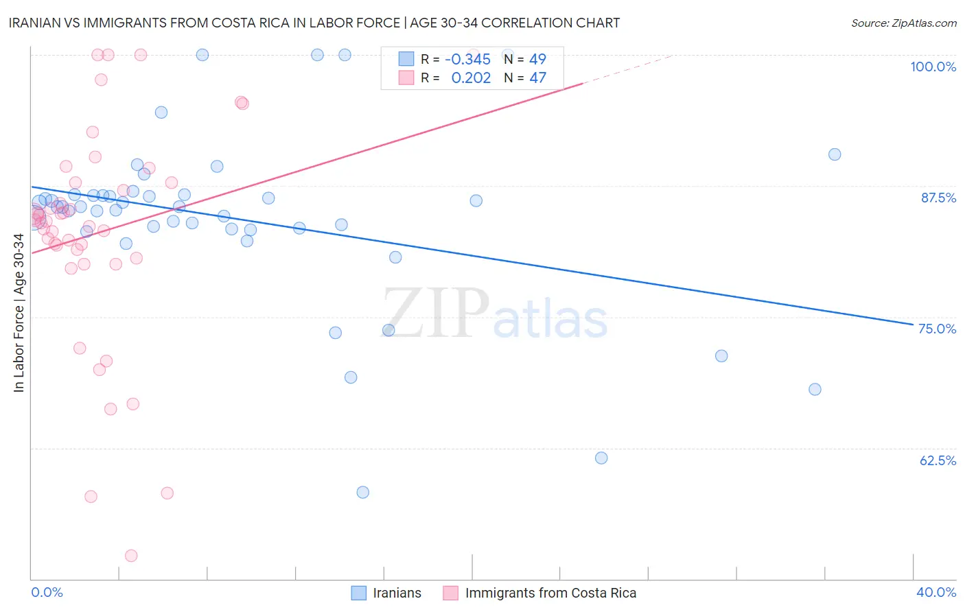 Iranian vs Immigrants from Costa Rica In Labor Force | Age 30-34