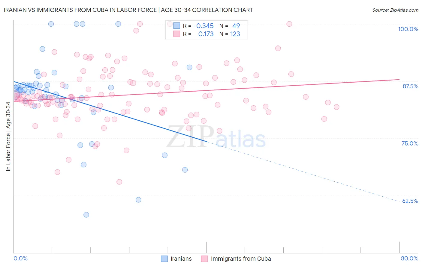 Iranian vs Immigrants from Cuba In Labor Force | Age 30-34