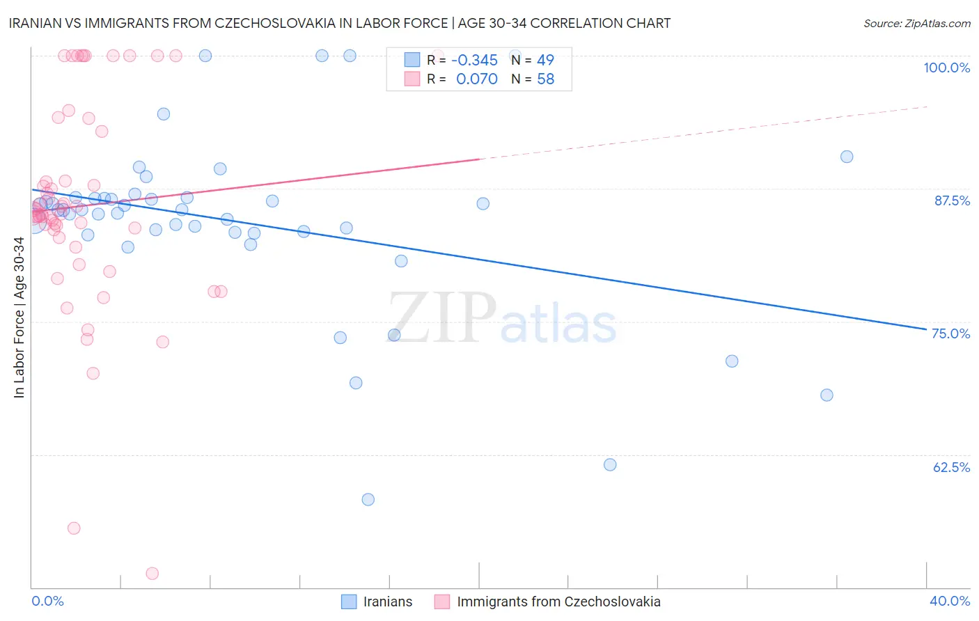 Iranian vs Immigrants from Czechoslovakia In Labor Force | Age 30-34