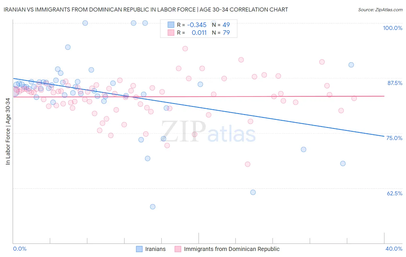Iranian vs Immigrants from Dominican Republic In Labor Force | Age 30-34