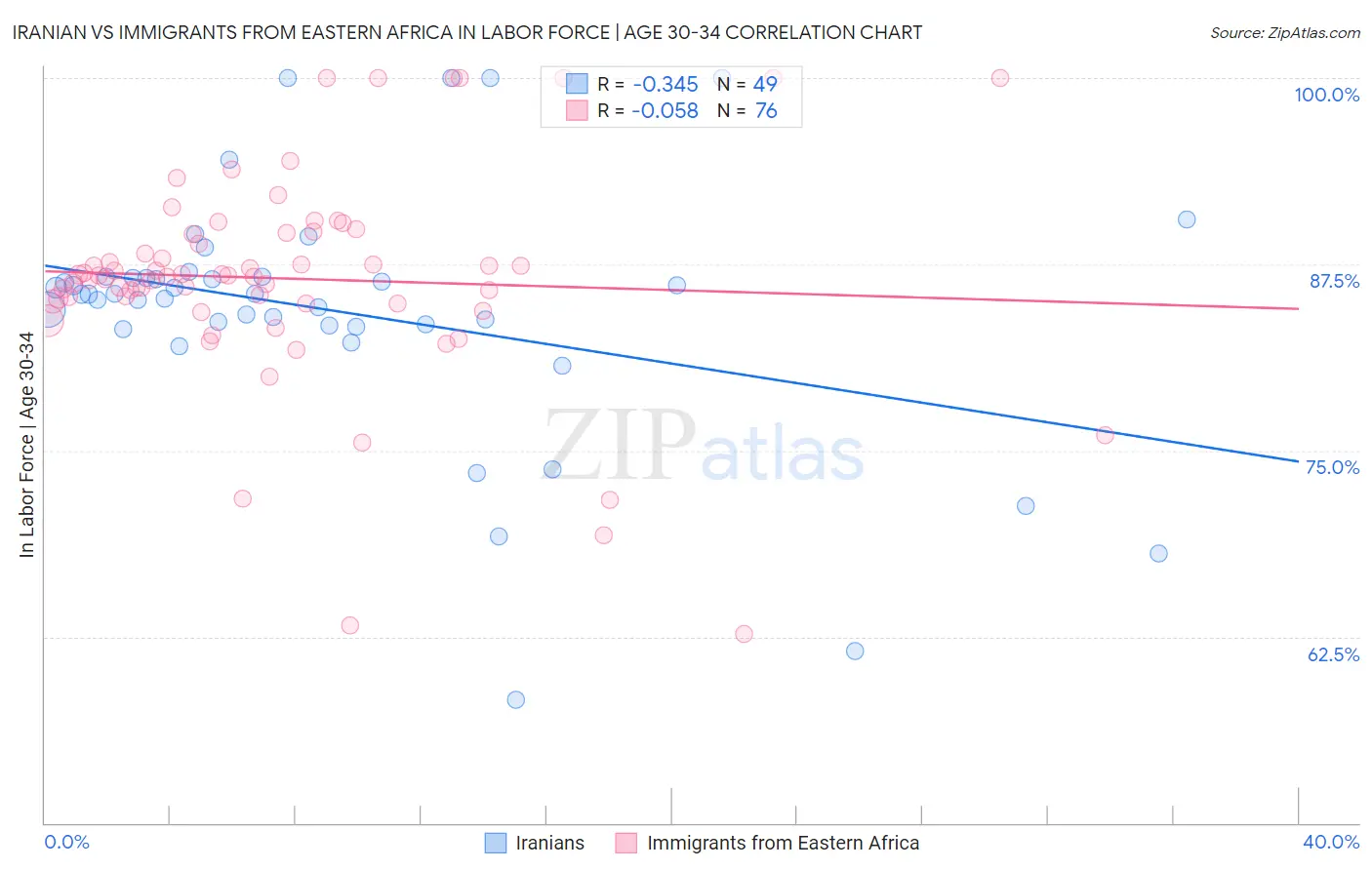 Iranian vs Immigrants from Eastern Africa In Labor Force | Age 30-34