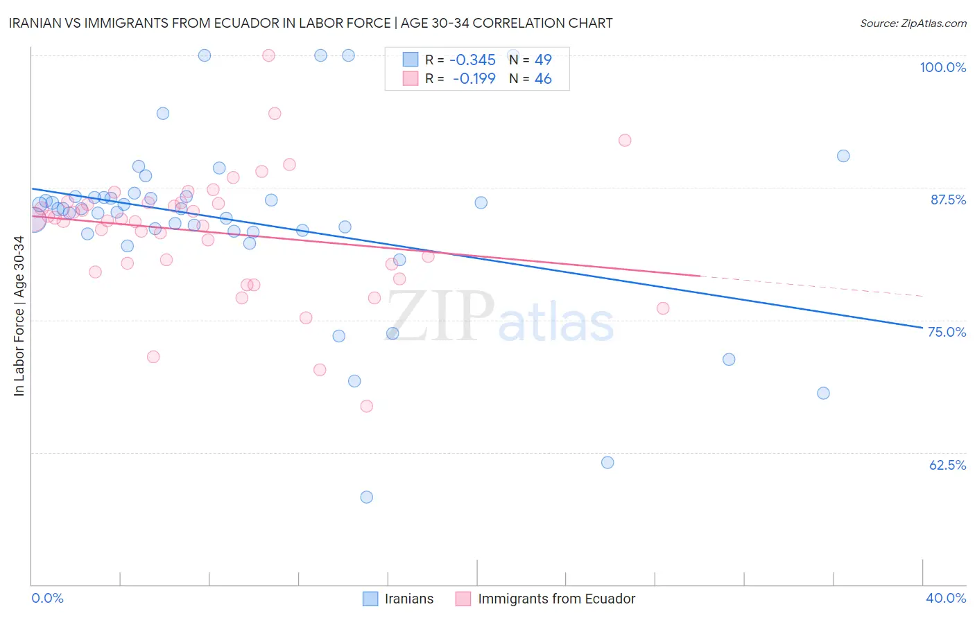 Iranian vs Immigrants from Ecuador In Labor Force | Age 30-34